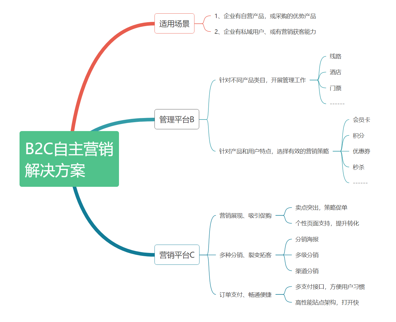 B2C自主营销解决方案示意图.png